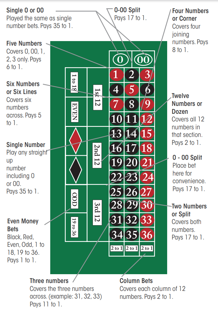 roulette table betting types diagram
